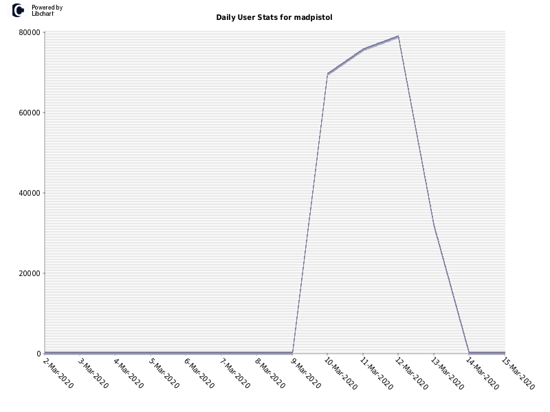 Daily User Stats for madpistol